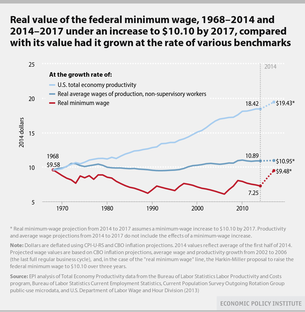 Minimum Wage Inflation Chart
