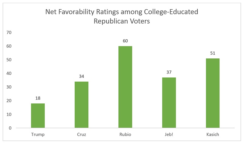 Source: Quinnipiac University Poll, 17 February 2016.
