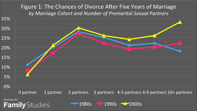 Average Number Of Sex Partners Before Marriage 82