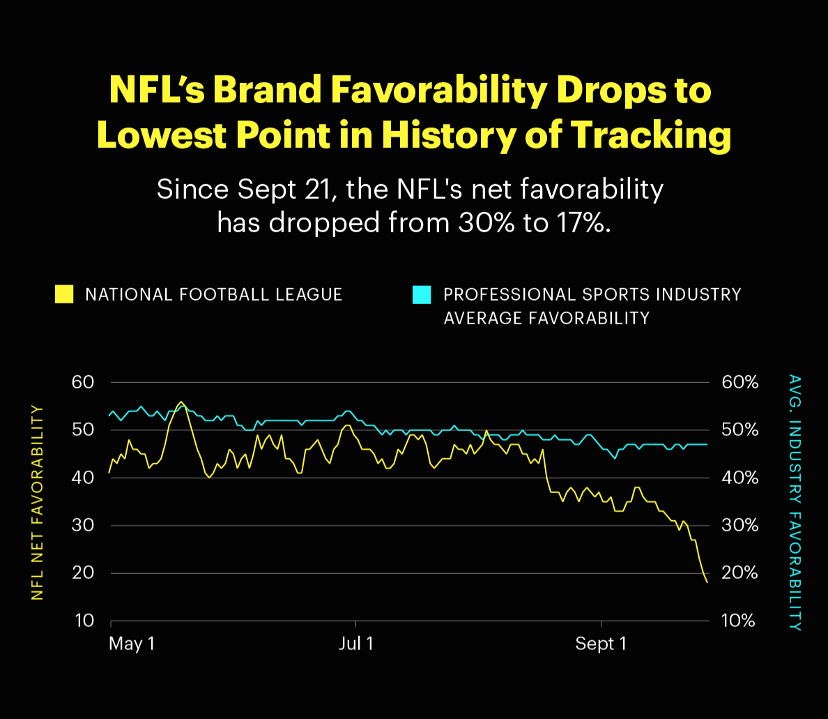 Image result for nfl approval ratings