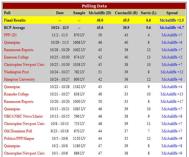 Only 2 polls after 10/1 showed McAuliffe up by less than 6 points.