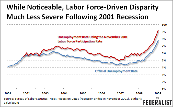 GWB Unemployment With Nov 2001 LFPR (TheFederalist)