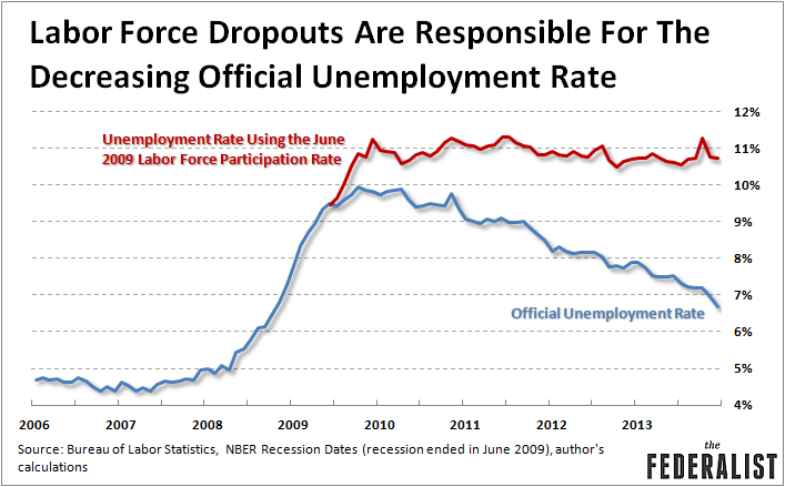 Labor Force Dropouts Drive Lower Unemployment Rate (TheFederalist)
