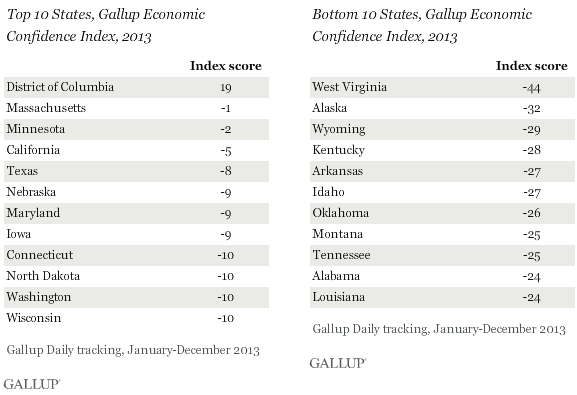 Gallup Scores