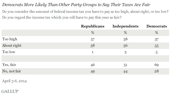 Gallup Tax Poll