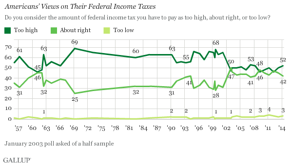 Gallup Tax Views