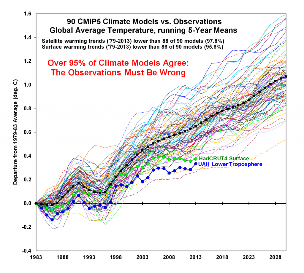 Climate Model Comparison