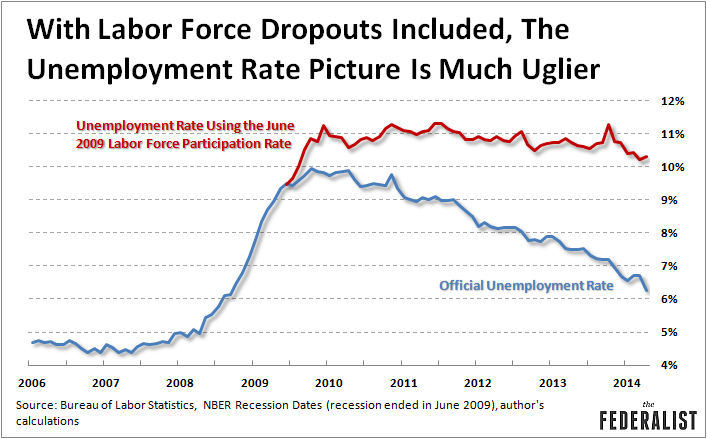 Unemployment Rate With LF Dropouts 05022014