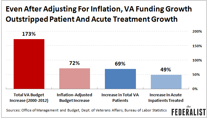 VA Funding Growth Outstripped Patient Growth