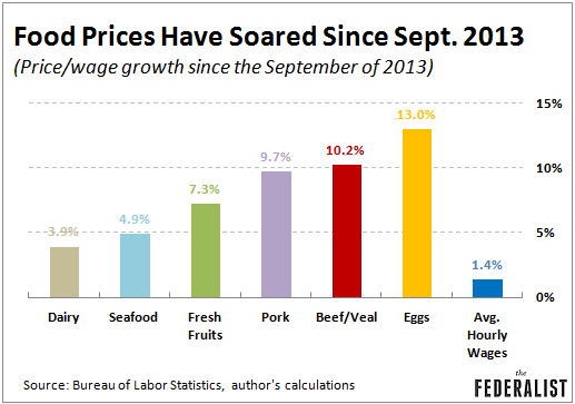 Food Prices Since Sept. 2013