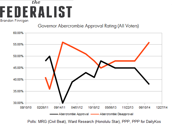 ABERCROMBIE APPROVAL RATING ALL VOTERS(1)