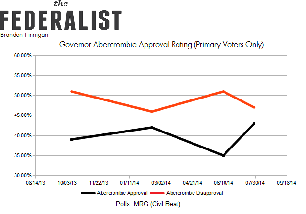 ABERCROMBIE APPROVAL RATING PRIMARY VOTERS