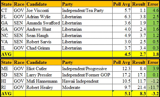 CHART 1 Third Party Candidates