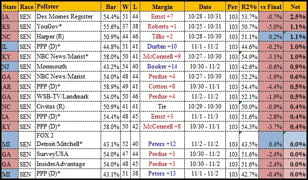 CHART 31 Best Polls of Oct 30 to Nov 3 vs RCP