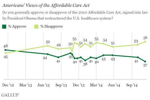 Gallup Obamacare Popularity