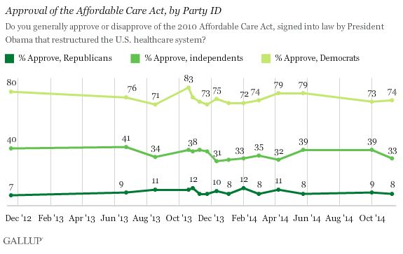 Obamacare Popularity By Party ID