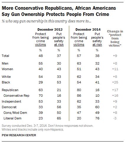 Pew Gun Poll