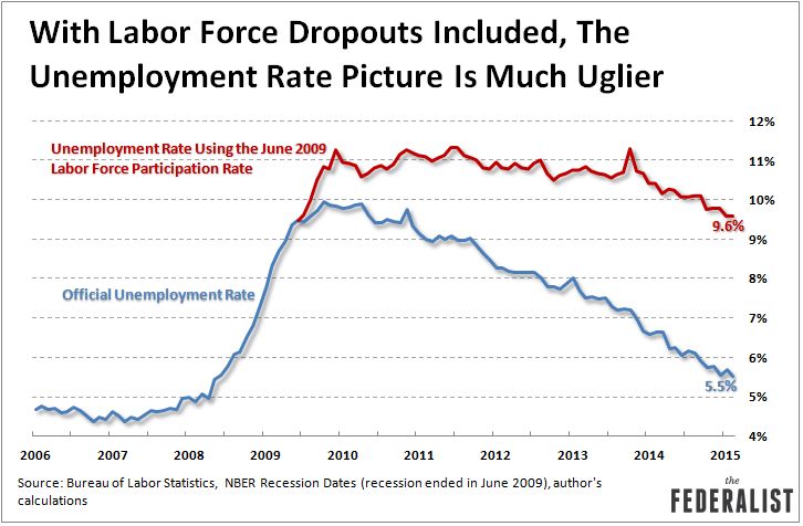 Unemployment Rate With Labor Force Dropouts March 2015