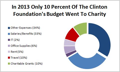 Clinton Foundation 2013 Breakdown