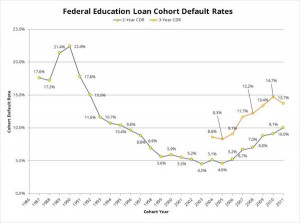 student loans 3 year cohort