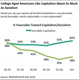 Why So Many Millennials Are Socialists