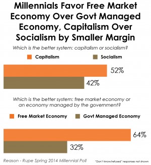 Why So Many Millennials Are Socialists