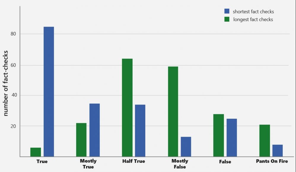 Running The Data On PolitiFact Shows Bias Against Conservatives