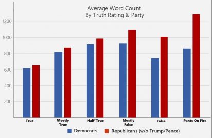 Running The Data On PolitiFact Shows Bias Against Conservatives