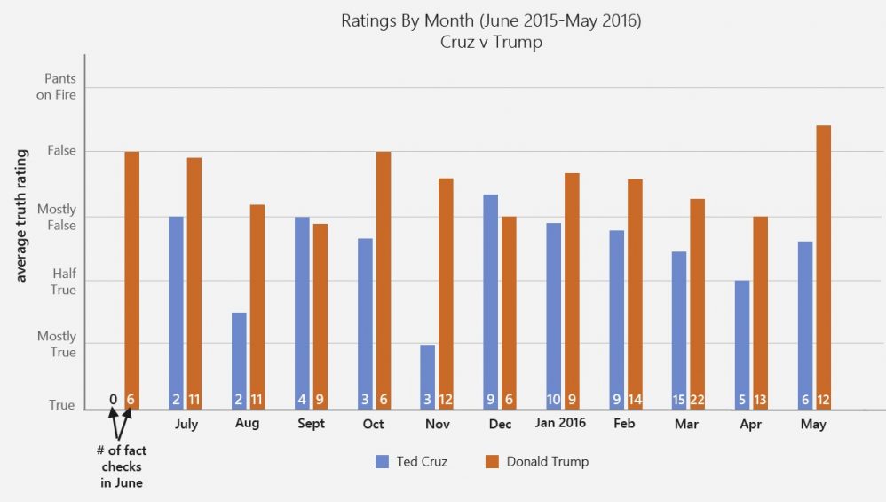 How PolitiFact Slants Its Truth Ratings Against Republicans