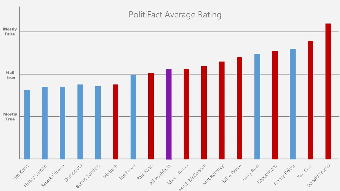 Running The Data On PolitiFact Shows Bias Against Conservatives