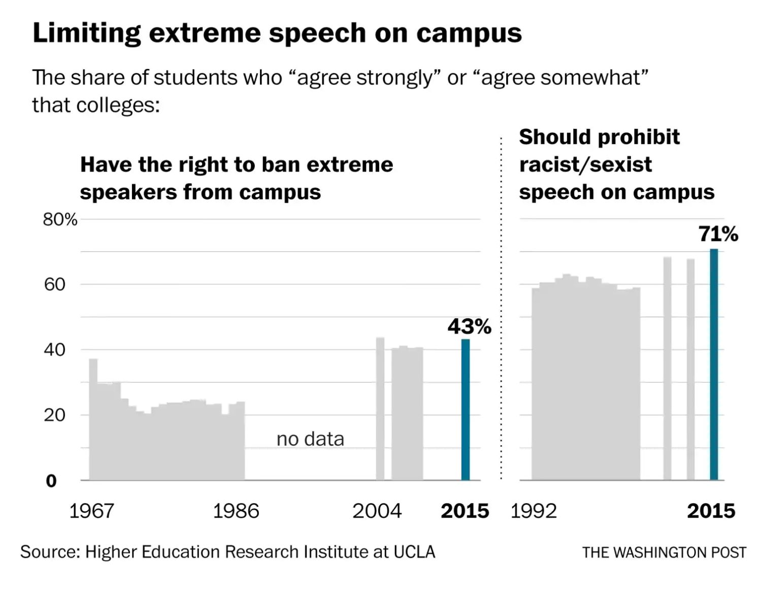 on twitter: Poll: U.S. Students Support Violence, Shouting To Stop Free Speech