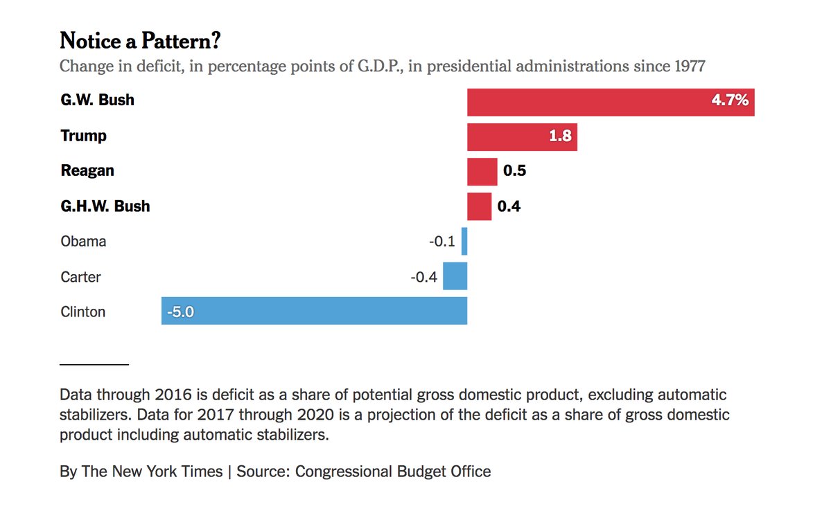Republican Vs Democrat Deficit Chart