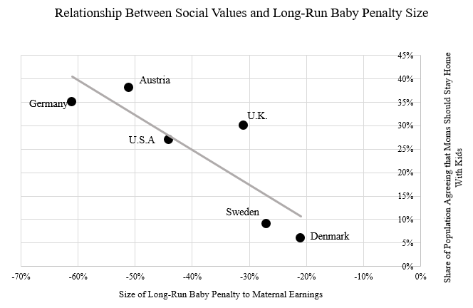 Studies Women Earn Less Not Because Of Sexism But Because Of Kids - it turns out that how many people in a society want moms to stay home with the kids is a very good predictor !   of the size of the earnings penalty