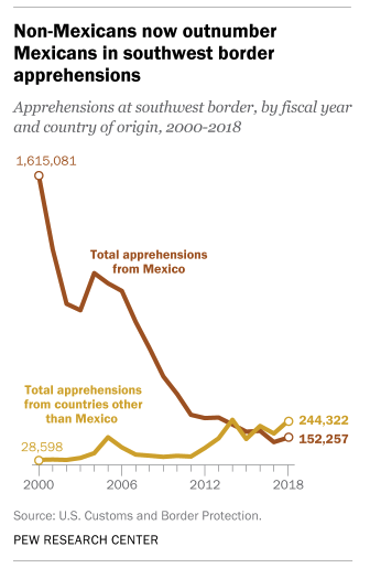 The Latest Stats Reveal The Border Crisis Is Getting Worse