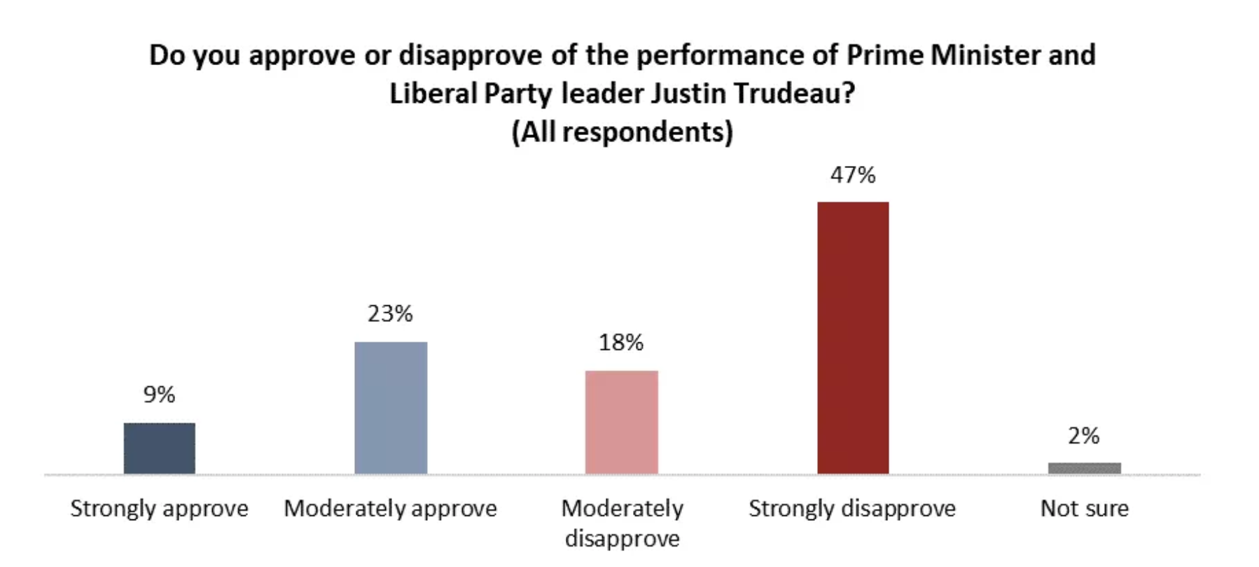 Poll shows sunny days continue for Justin Trudeau in Quebec ...