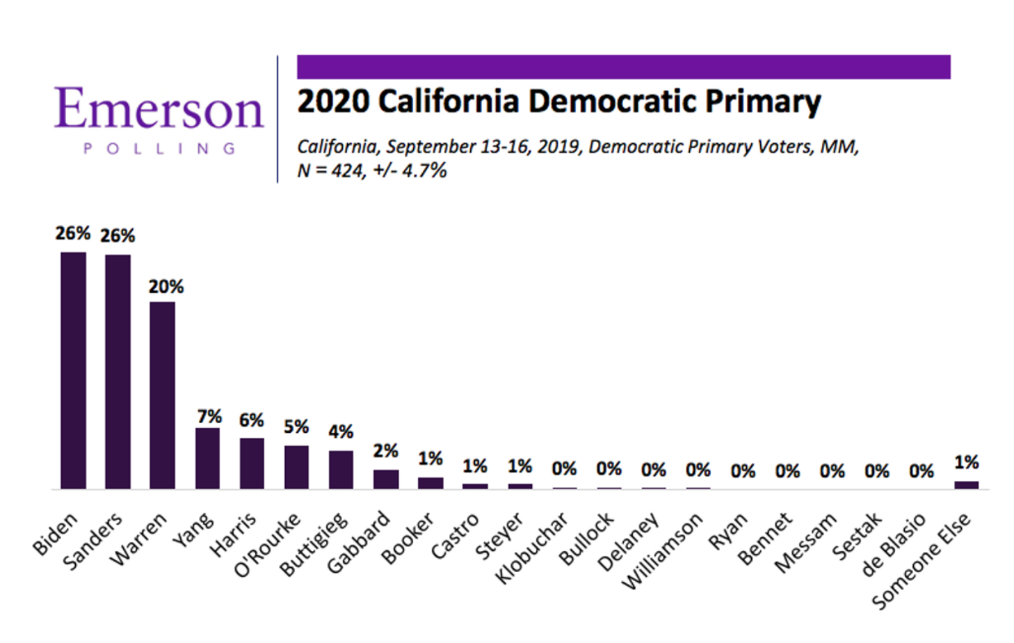 Andrew Yang Has More Support Than Kamala Harris In Her Home State, New Poll Reveals