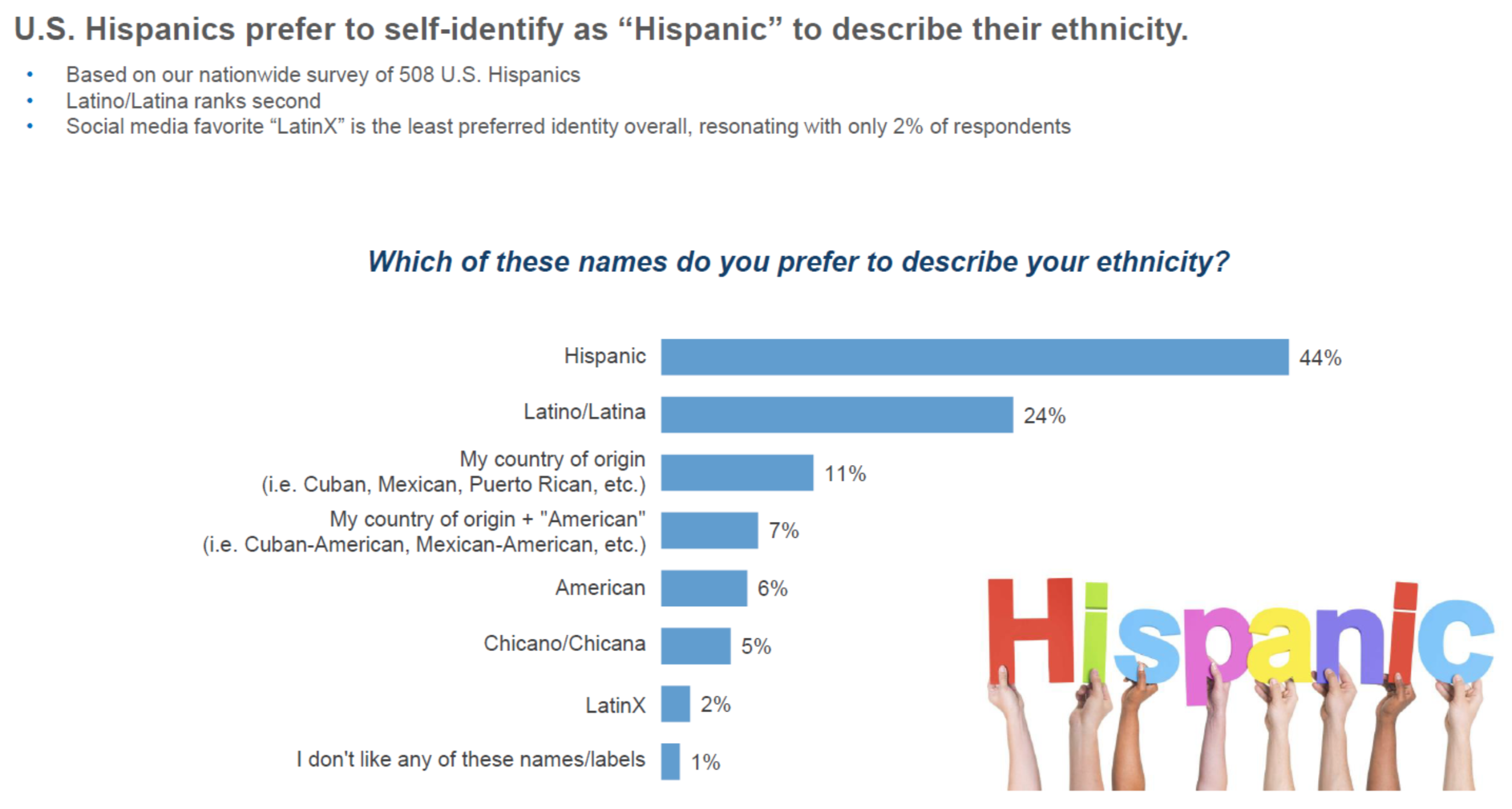 98 Percent Of Latinos Dont Want To Be Called Latinx 