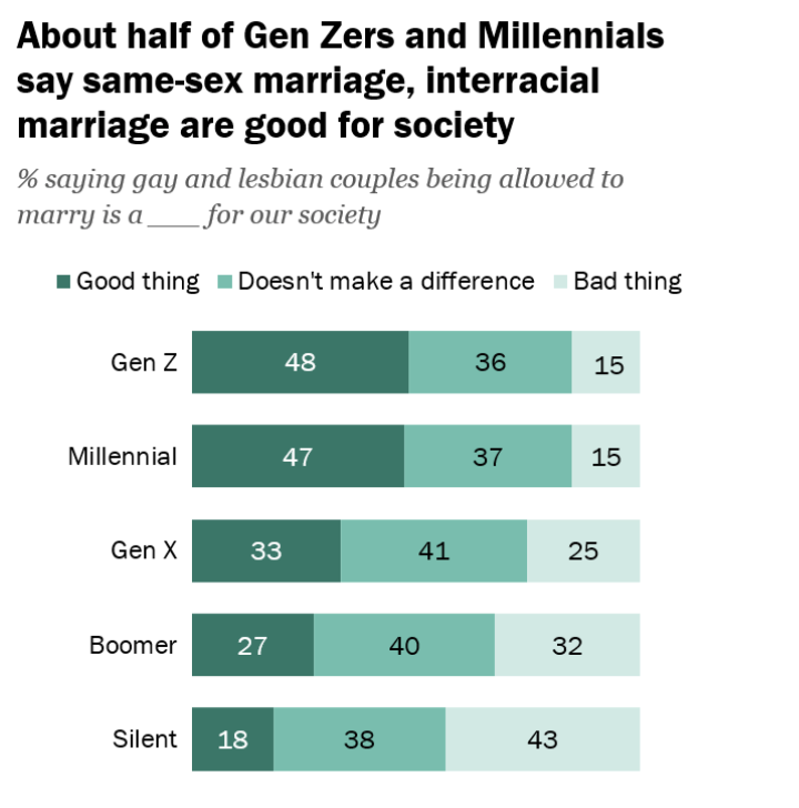 Conservatives Might Be Surprised By How Gen Z Votes Today