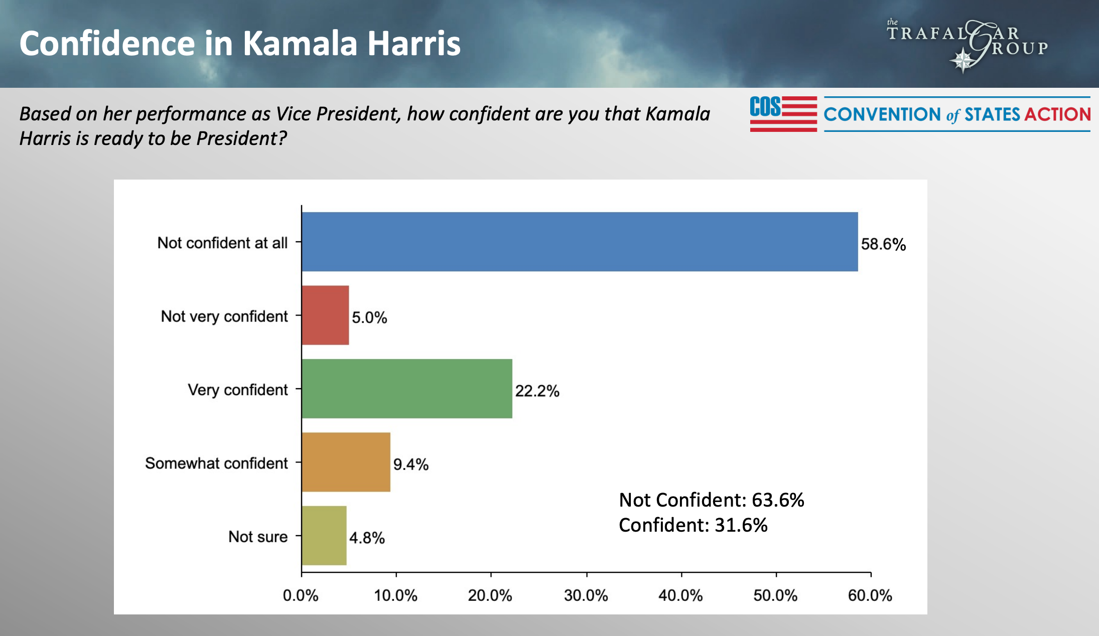 Poll: Majority Of Voters Don’t Think Kamala Harris Has What
It Takes To Replace Joe Biden If Needed 2