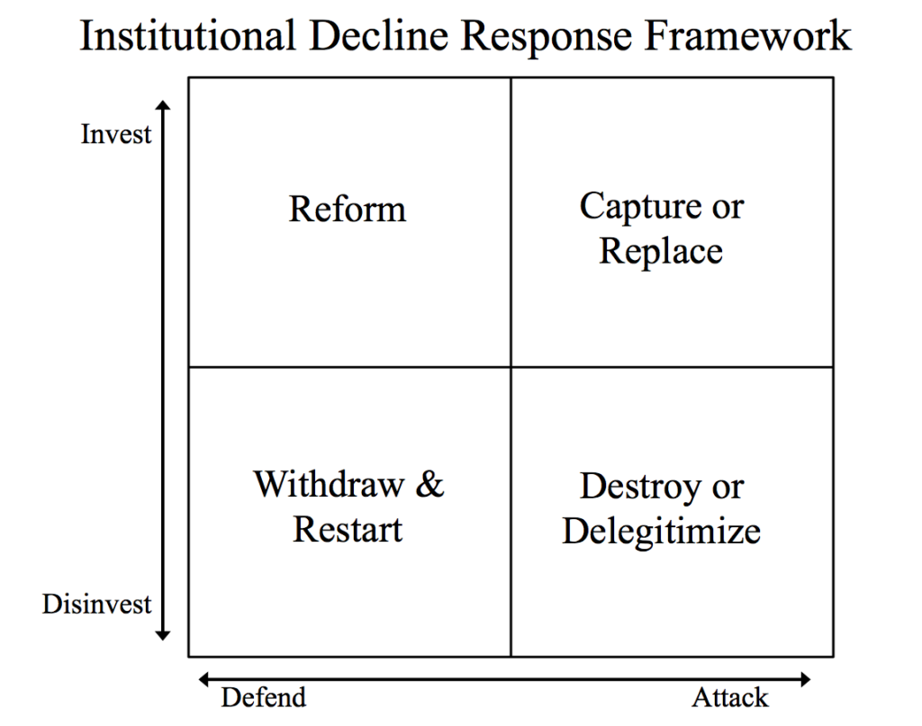 Institutional Decline Key Takeaways on the Changing Landscape