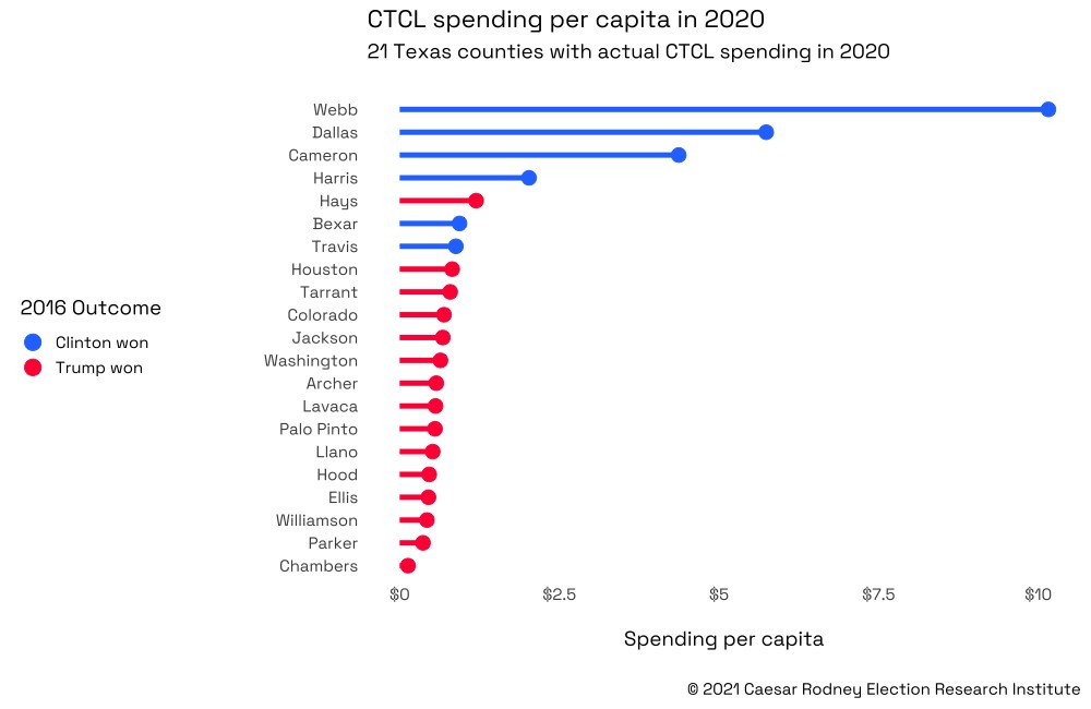Zuckerberg spending, via CTCL, in 21 Texas counties