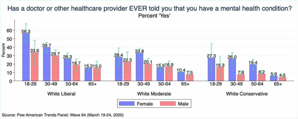 Conservative liberal women mental health graph