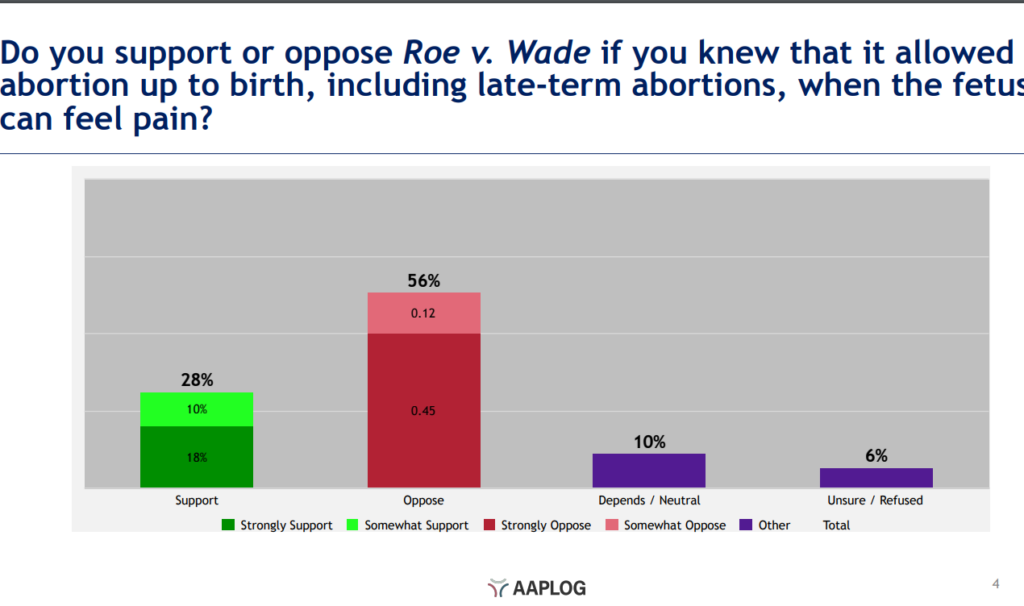 Look How Even Democrat Opinion Shifts On Abortion Laws When Polls Stop Using Leftist Framing thumbnail