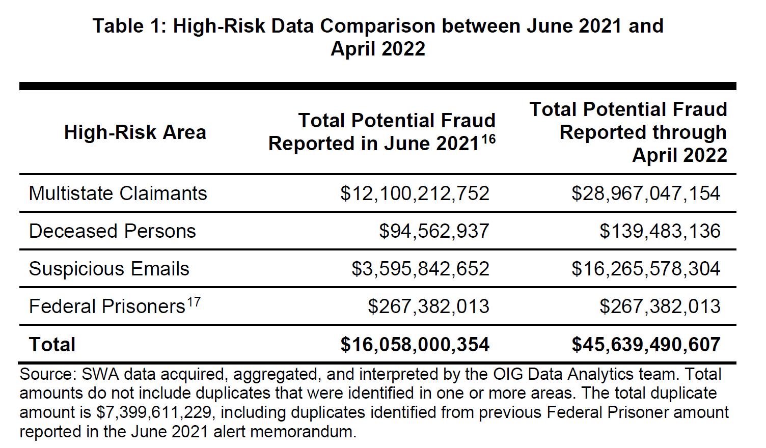 Juniper Research Group — Report Outlines At Least 46 Billion In Fraudulent Spending On Pandemic 