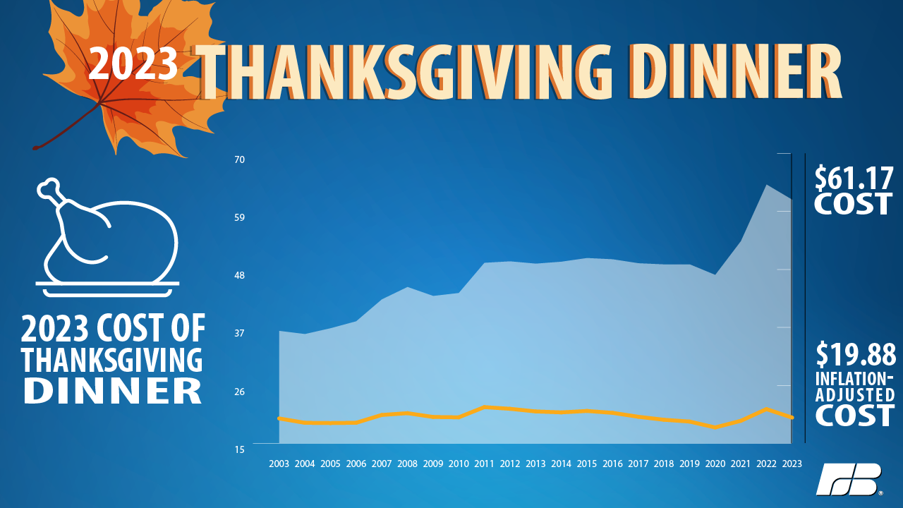 Thanks To Bidenflation, Your Thanksgiving Dinner Costs Are Still High