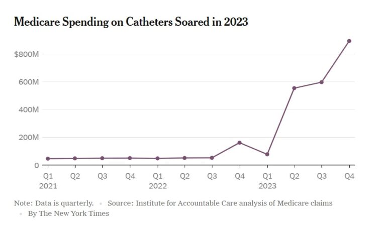 Cath Numbers Graph Fixing Medicare Starts With Punishing Multibillion-Dollar Fraudsters