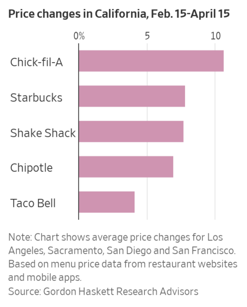 food prices in Cali graf