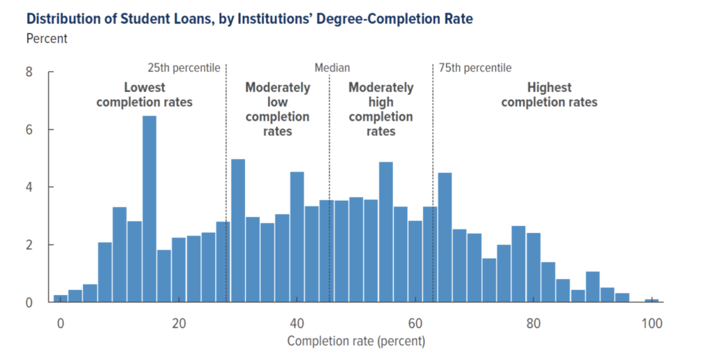 CBO graphic showing loan repayment re. degree completion rates