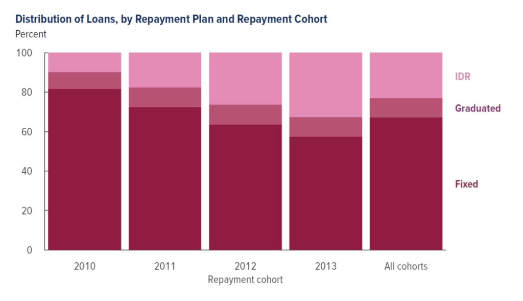 income-driven loan repayment chart from CBO 2010-2013