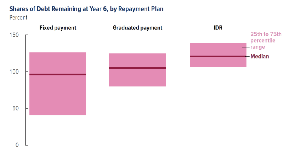 CBO graphic showing student debt repayment plans